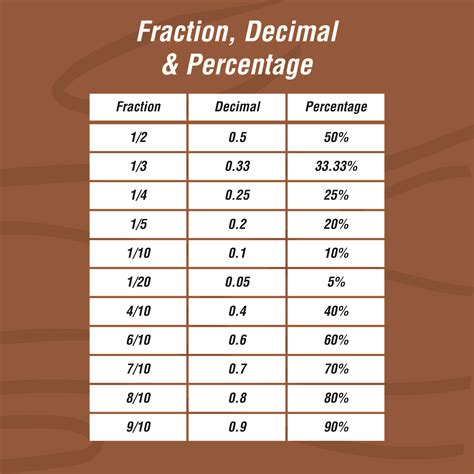 4/5 as a decimal and percent|convert percent to decimal chart.